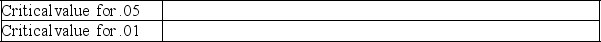 Using state data (n = 50)for the year 2000,a statistics student calculated a matrix of correlation coefficients for selected variables describing state averages on the two main scholastic aptitude tests (ACT and SAT).(a)In the spaces provided,write the two-tailed critical values of the correlation coefficient for α = .05 and α = .01 respectively.Show how you derived these critical values.(b)Mark with * all correlations that are significant at α = .05,and mark with ** those that are significant at α = .01.(c)Why might you expect a negative correlation between ACT% and SAT%? (d)Why might you expect a positive correlation between SATQ and SATV? Explain your reasoning.(e)Why is the matrix empty above the diagonal?