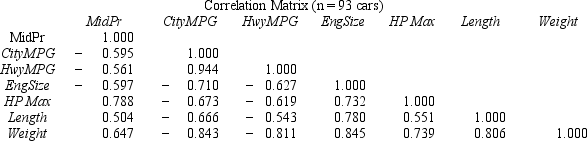Using data for a large sample of cars (n = 93),a statistics student calculated a matrix of correlation coefficients for selected variables describing each car.(a)In the spaces provided,write the two-tailed critical values of the correlation coefficient for α = .05 and α = .01 respectively.Show how you derived these critical values.(b)Mark with * all correlations that are significant at α = .05,and mark with ** those that are significant at α = .01.(c)Why might you expect a negative correlation between Weight and HwyMPG? (d)Why might you expect a positive correlation between HPMax and Length? Explain your reasoning.(e)Why is the matrix empty above the diagonal?