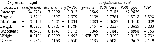 Analyze the regression results below (n = 33 cars in 1993)using the concepts you have learned about multiple regression.Circle things of interest and write comments in the margin.Make a prediction for CityMPG for a car with EngSize = 2.5,ManTran = 1,Length = 184,Wheelbase = 104,Weight = 3000,and Domestic = 0 (show your work).The variables are CityMPG = city MPG (miles per gallon by EPA rating);EngSize = engine size (liters);ManTran = 1 if manual transmission available,0 otherwise;Length = vehicle length (inches);Wheelbase = vehicle wheelbase (inches);Weight = vehicle weight (pounds);Domestic = 1 if U.S.manufacturer,0 otherwise.
