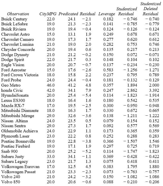 Analyze the regression results below (n = 33 cars in 1993)using the concepts you have learned about multiple regression.Circle things of interest and write comments in the margin.Make a prediction for CityMPG for a car with EngSize = 2.5,ManTran = 1,Length = 184,Wheelbase = 104,Weight = 3000,and Domestic = 0 (show your work).The variables are CityMPG = city MPG (miles per gallon by EPA rating);EngSize = engine size (liters);ManTran = 1 if manual transmission available,0 otherwise;Length = vehicle length (inches);Wheelbase = vehicle wheelbase (inches);Weight = vehicle weight (pounds);Domestic = 1 if U.S.manufacturer,0 otherwise.