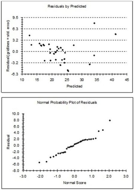 Analyze the regression results below (n = 33 cars in 1993)using the concepts you have learned about multiple regression.Circle things of interest and write comments in the margin.Make a prediction for CityMPG for a car with EngSize = 2.5,ManTran = 1,Length = 184,Wheelbase = 104,Weight = 3000,and Domestic = 0 (show your work).The variables are CityMPG = city MPG (miles per gallon by EPA rating);EngSize = engine size (liters);ManTran = 1 if manual transmission available,0 otherwise;Length = vehicle length (inches);Wheelbase = vehicle wheelbase (inches);Weight = vehicle weight (pounds);Domestic = 1 if U.S.manufacturer,0 otherwise.