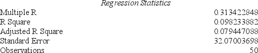 <strong>A researcher's results are shown below using Femlab (labor force participation rate among females)to try to predict Cancer (death rate per 100,000 population due to cancer)in the 50 U.S.states. Which statement is valid regarding the relationship between Femlab and Cancer?</strong> A)A rise in female labor participation rate will cause the cancer rate to decrease within a state. B)This model explains about 10 percent of the variation in state cancer rates. C)At the .05 level of significance,there isn't enough evidence to say the two variables are related. D)If your sister starts working,the cancer rate in your state will decline.