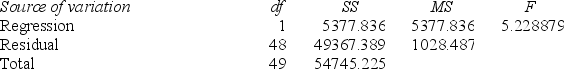 <strong>A researcher's results are shown below using Femlab (labor force participation rate among females)to try to predict Cancer (death rate per 100,000 population due to cancer)in the 50 U.S.states. What is the R2 for this regression?</strong> A).9018 B).0982 C).8395 D).1605
