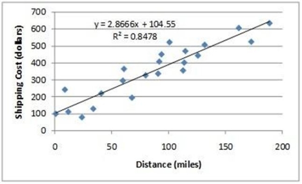 A local trucking company fitted a regression to relate the cost of its shipments as a function of the distance traveled.The Excel fitted regression is shown. Based on this estimated relationship,when distance increases by 50 miles,the expected shipping cost would increase by how much?