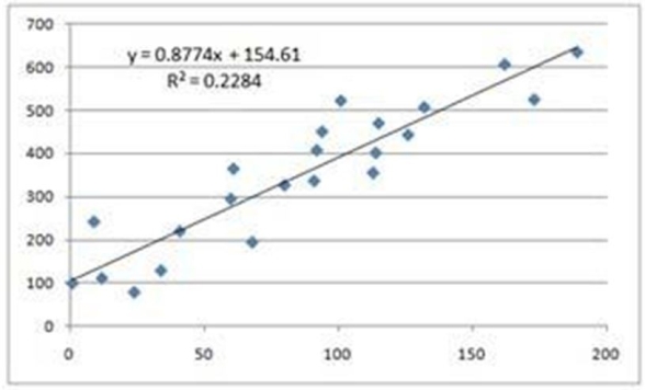 Bob thinks there is something wrong with Excel's fitted regression.What do you say?  