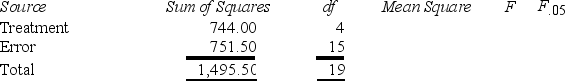 <strong>Given the following ANOVA table (some information is missing),find the critical value of F.05. </strong> A)3.06 B)2.90 C)2.36 D)3.41