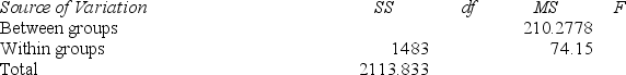 <strong>Refer to the following partial ANOVA results from Excel (some information is missing). Degrees of freedom for the F-test are</strong> A)5,22 B)4,21 C)3,20 D)impossible to determine.