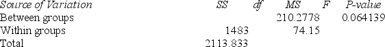 <strong>Refer to the following partial ANOVA results from Excel (some information is missing). At α = .05,the difference between group means is</strong> A)highly significant. B)barely significant. C)not quite significant. D)clearly insignificant.