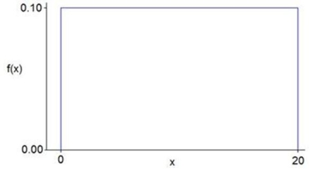 Could this function be a PDF?  