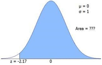 The figure shows a standard normal N(0,1)distribution.Find the shaded area.