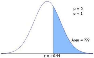 The figure shows a standard normal N(0,1)distribution.Find the shaded area.