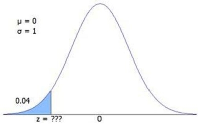 The figure shows a standard normal N(0,1)distribution.Find the z value for the shaded area.