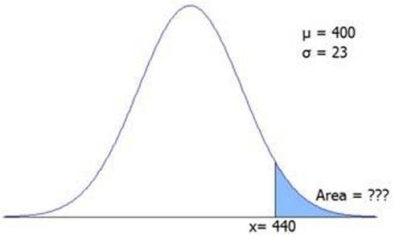 The figure shows a normal N(400,23)distribution.Find the approximate shaded area.