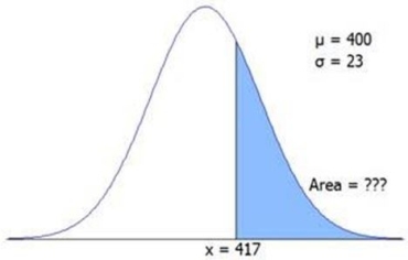 The figure shows a normal N(400,23)distribution.Find the approximate shaded area.