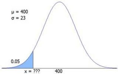 The figure shows a normal N(400,23)distribution.Find the x value for the shaded area.