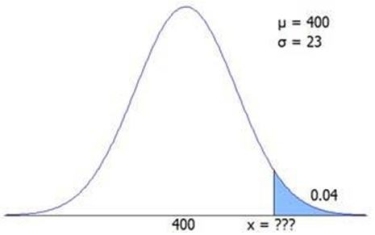 The figure shows a normal N(400,23)distribution.Find the x value for the shaded area.