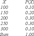 Given the following probability distribution,what is the expected value of the random variable X?