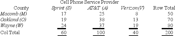 <strong>Given the contingency table shown here,find the probability P(V´),that is,the probability of the complement of V. </strong> A)0.30 B)0.50 C)0.80 D)0.15