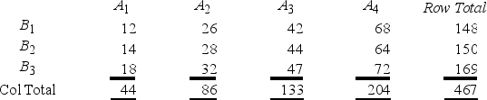 <strong>Given the contingency table shown here,find P(A1 or B2). </strong> A)0.0933 B)0.3182 C)0.0300 D)0.3854