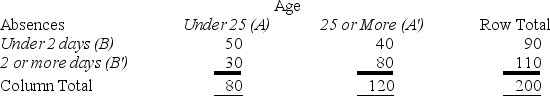 <strong>Given the contingency table shown here,find P(B|A). </strong> A)0.250 B)0.555 C)0.855 D)0.625