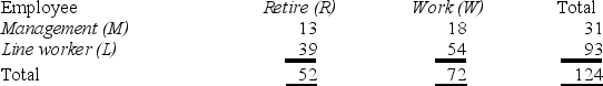 <strong>Given the contingency table shown here,find P(R ∩ L). Survey question: Do you plan on retiring or keep working when you turn 65? </strong> A)0.250 B)0.315 C)0.425 D)0.850