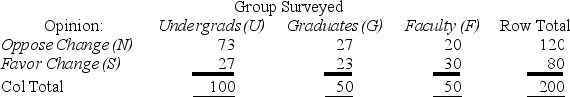 <strong>Given the contingency table shown here,if a faculty member is chosen at random,what is the probability he/she opposes the change to a quarter system? </strong> A)0.10 B)0.25 C)0.40 D)0.60