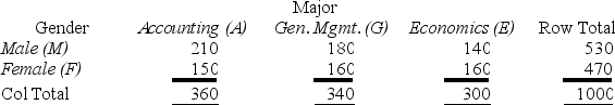 <strong>Given the contingency table shown here,find P(E). </strong> A)0.180 B)0.300 C)0.529 D)0.641
