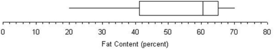 Referring to this box plot of ice cream fat content,the skewness would be negative.