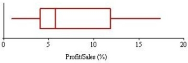 What does the graph below (profit/sales ratios for 25 Fortune 500 companies)reveal?