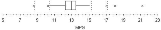 Craig operates a part-time snow-plowing business using a 2002 GMC 2500 HD extended cab short box truck.This box plot of Craig's MPG on 195 tanks of gas does not support which statement?