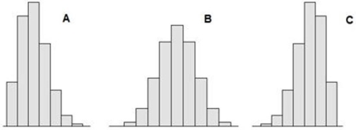 The mean of a population is 50 and the median is 40.Which histogram is most likely for samples from this population?