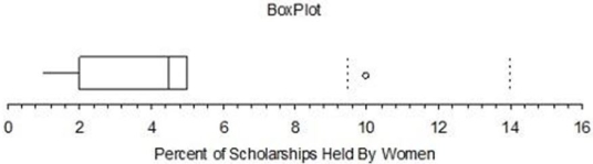 The athletic departments at 10 randomly selected U.S.universities were asked by the Equal Employment Opportunity Commission to state what percentage of their nursing scholarships were presently held by women.The responses were 5,4,2,1,1,2,10,5,5,5.Find the mean,median,mode,and geometric mean.Which is the most appropriate measure of central tendency? The least appropriate? Explain your answer.Is there an outlier?