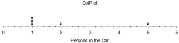 A survey of 10 randomly chosen drivers showed the following number of persons per car,including the driver: 1,5,1,5,2,1,1,1,2,1.Describe the center,variability,and skewness for this sample.