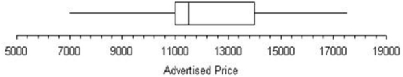 Here are advertised prices of 21 used Chevy Blazers.Describe the distribution (center,variability,shape).