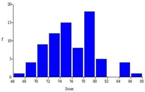 This histogram shows Chris's golf scores in his last 77 rounds at Devil's Ridge.Which is not a correct statement?