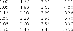 A study found the following parts per billion of nitrosamines in a sample of domestic beers.(a)Construct a frequency distribution of four classes with equal class sizes.(b)Construct another frequency distribution of four classes using unequal class intervals or an open-ended interval for the highest class.(c)Which frequency distribution is preferable? Why?