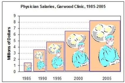 Briefly comment on strengths and weaknesses of this display.Cite specific principles of good graphs,as well as offering your own general interpretation.