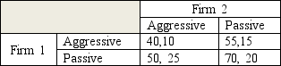 <strong>Given the following payoff diagram: How much can firm 1 improve its outcome by committing to a strategy thus transforming the simultaneous move game to a sequential move game?</strong> A)5 B)10 C)15 D)20