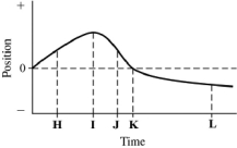 The graph in the figure shows the position of an object as a function of time.The letters H-L represent particular moments of time. (a)At which moment in time is the speed of the object the greatest? (b)At which moment in time is the speed of the object equal to zero?