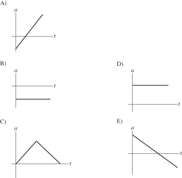 A child standing on a bridge throws a rock straight down.The rock leaves the child's hand at time t = 0 s.If we take upward as the positive direction,which of the graphs shown below best represents the acceleration of the stone as a function of time?