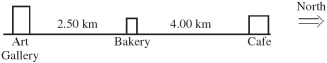 If,in the figure,you start from the Bakery,travel to the Cafe,and then to the Art Gallery (a)what distance you have traveled? (b)what is your displacement?