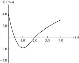 The graph in the figure shows the velocity of a particle as it travels along the x-axis.What is the magnitude of the average acceleration of the particle between t = 1.0 s and t = 4.0 s?