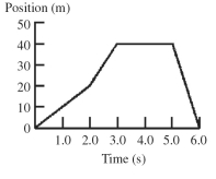 The figure shows a graph of the position of a moving object as a function of time.What is the velocity of the object at each of the following times? (a)At t = 1.0 s (b)At t = 2.5 s (c)At t = 4.0 s (d)At t = 5.5 s