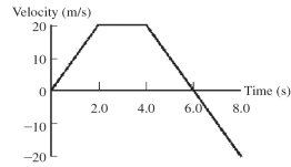 The figure shows a graph of the velocity of an object as a function of time.What is the displacement of the object from 0 s to 8.0 s?