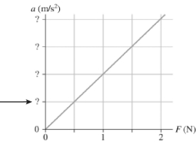 <strong>The figure shows a graph of acceleration-versus-sum of the forces exerted on a 125-g object.What should be the value of the first tick-mark on the vertical scale,as indicated by the arrow in the figure? </strong> A)4 B)8 C)0.00400 D)0.00800