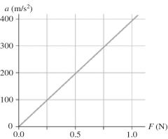<strong>The figure shows a graph of acceleration-versus-sum of the forces exerted on an object What is the mass of this object? </strong> A)2.5 g B)1.6 g C)630 g D)400,000 g