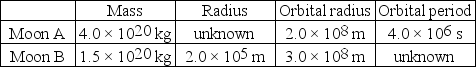 <strong> Mithra is an unknown planet that has two moons,A and B,in circular orbits around it.The table summarizes the hypothetical data about these moons.What is the magnitude of the maximum gravitational force that Moon A exerts on Moon B? (G = 6.67 × 10<sup>-11</sup> N ∙ m<sup>2</sup>/kg<sup>2</sup>)</strong> A)1.6 × 10<sup>13</sup> N B)4.4 × 10<sup>13</sup> N C)1.0 × 10<sup>14</sup> N D)2.0 × 10<sup>14</sup> N E)4.0 × 10<sup>14</sup> N