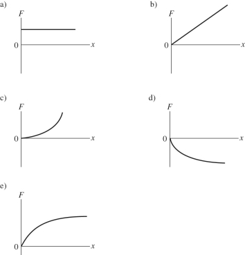 <strong>The graphs shown show the magnitude F of the force exerted by a spring as a function of the distance x the spring has been stretched.For which one of the graphs does the spring obey Hooke's law?  </strong> A)Graph a B)Graph b C)Graph c D)Graph d E)Graph e <div style=padding-top: 35px> 