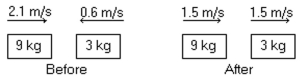 <strong>In the figure showing an isolated system,determine the character of the collision.The masses of the blocks,and the velocities before and after,are shown.The collision is  </strong> A)perfectly elastic. B)partially inelastic. C)completely inelastic. D)characterized by an increase in kinetic energy. E)not possible because momentum is not conserved. <div style=padding-top: 35px> 