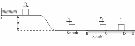 As shown in the figure,a 1.45-kg block is held in place against the spring by a 21-N horizontal external force.The external force is removed,and the block is projected with a velocity v 1 = 1.2 \mathrm {~m} / \mathrm { s } as it separates from the spring.The block descends a ramp and has a velocity v _ { 2 } = 2.1 \mathrm {~m} / \mathrm { s } at the bottom.The track is frictionless between points A and B.The block enters a rough section at B,extending to E.The coefficient of kinetic friction between the block and the rough surface is 0.29.The velocity of the block is v _ { 3 } = 1.4 \mathrm {~m} / \mathrm { s } at C.The block moves on to D,where it stops.How much of the mechanical energy was converted to internal energy between points B and C?